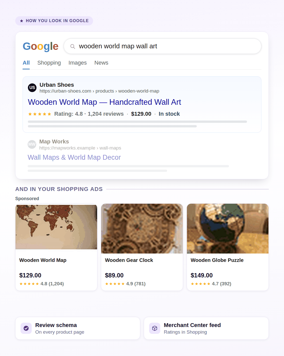 Et Google-søgeresultat med 4.8 i stjerner og antal anmeldelser, over en række Shopping-annoncer med ratings